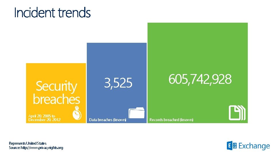 Security breaches April 20, 2005 to December 20, 2012 Represents United States Source: http: