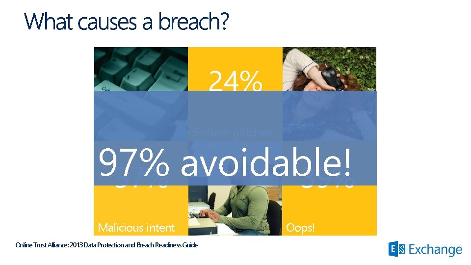24% System glitches 97% avoidable! 37% 39% Malicious intent Online Trust Alliance: 2013 Data