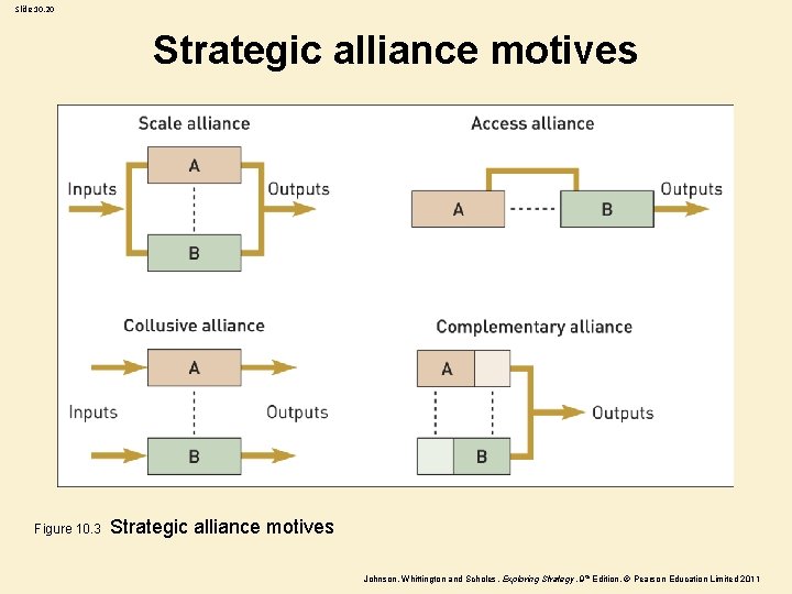 Slide 10. 20 Strategic alliance motives Figure 10. 3 Strategic alliance motives Johnson, Whittington Slide 10. 20 Strategic alliance motives Figure 10. 3 Strategic alliance motives Johnson, Whittington
