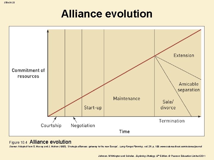 Slide 10. 22 Alliance evolution Figure 10. 4 Alliance evolution Source: Adapted from E. Slide 10. 22 Alliance evolution Figure 10. 4 Alliance evolution Source: Adapted from E.