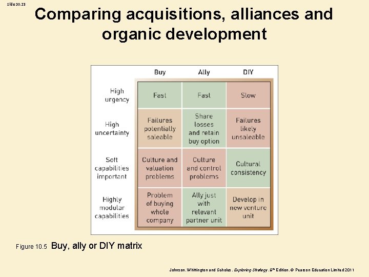 Slide 10. 23 Comparing acquisitions, alliances and organic development Figure 10. 5 Buy, ally Slide 10. 23 Comparing acquisitions, alliances and organic development Figure 10. 5 Buy, ally