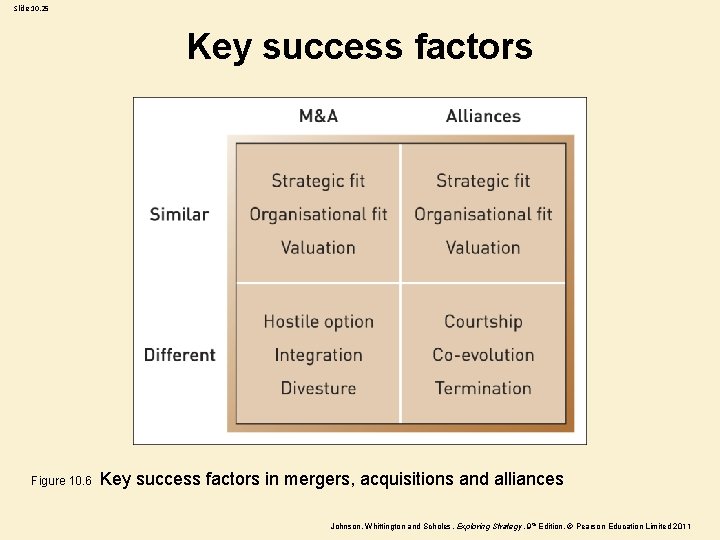 Slide 10. 25 Key success factors Figure 10. 6 Key success factors in mergers, Slide 10. 25 Key success factors Figure 10. 6 Key success factors in mergers,