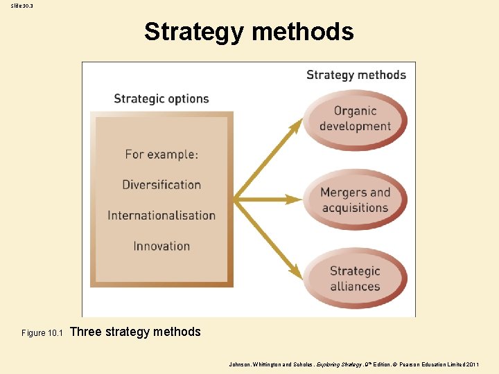 Slide 10. 3 Strategy methods Figure 10. 1 Three strategy methods Johnson, Whittington and Slide 10. 3 Strategy methods Figure 10. 1 Three strategy methods Johnson, Whittington and