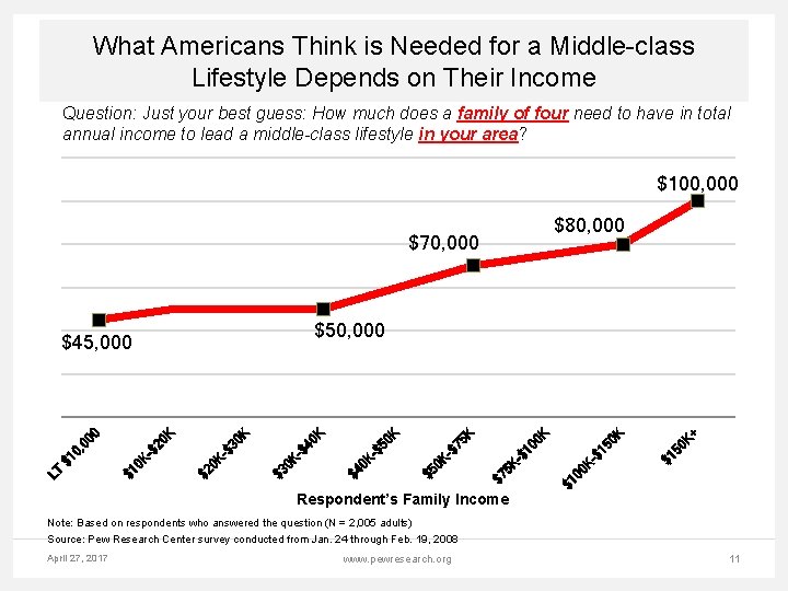What Americans Think is Needed for a Middle-class Lifestyle Depends on Their Income Question: