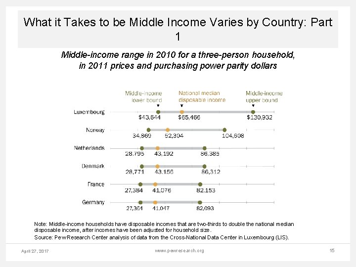 What it Takes to be Middle Income Varies by Country: Part 1 Middle-income range