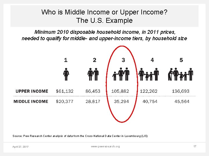 Who is Middle Income or Upper Income? The U. S. Example Minimum 2010 disposable