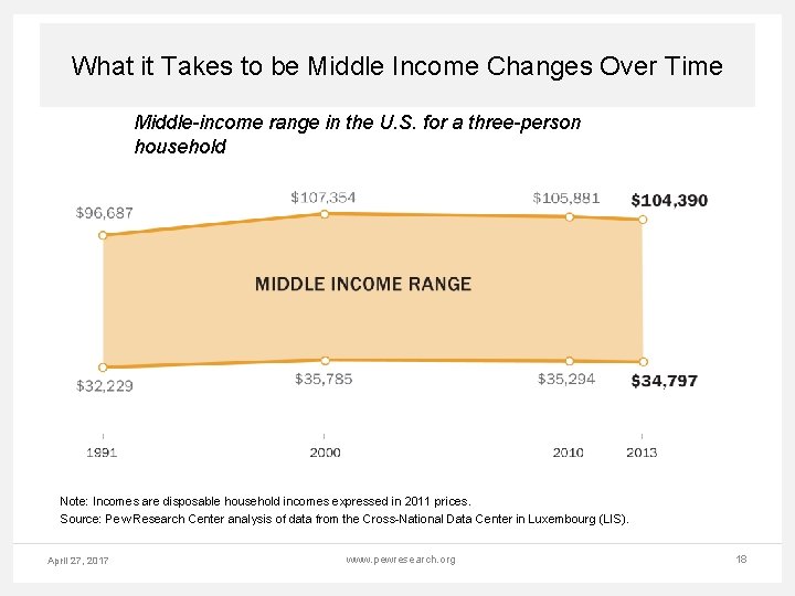 What it Takes to be Middle Income Changes Over Time Middle-income range in the