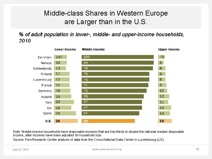 Middle-class Shares in Western Europe are Larger than in the U. S. % of