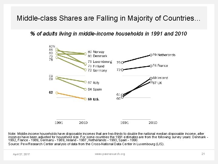 Middle-class Shares are Falling in Majority of Countries… % of adults living in middle-income