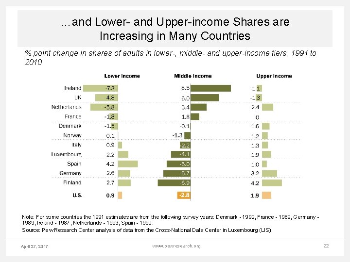 …and Lower- and Upper-income Shares are Increasing in Many Countries % point change in