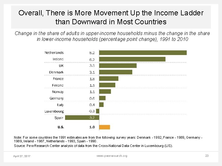 Overall, There is More Movement Up the Income Ladder than Downward in Most Countries