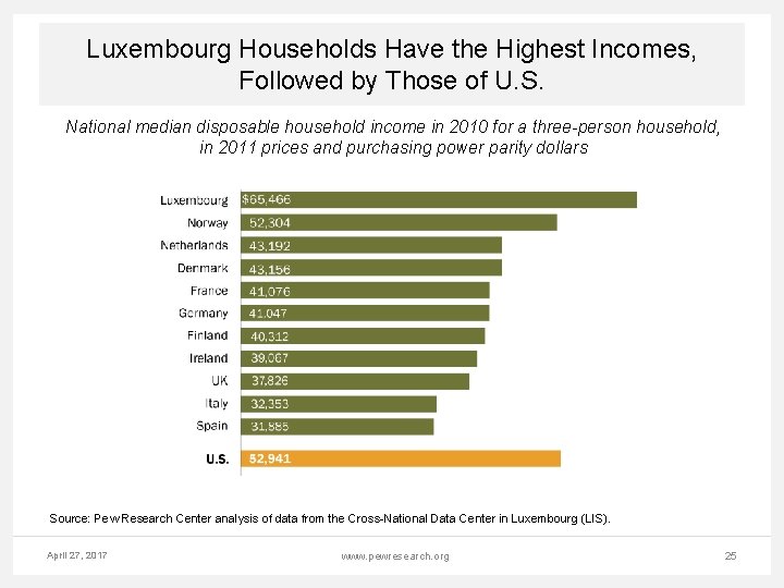 Luxembourg Households Have the Highest Incomes, Followed by Those of U. S. National median