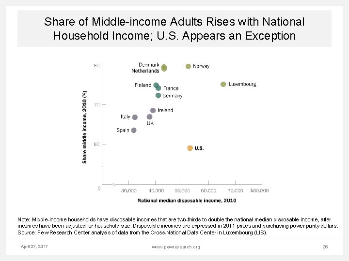 Share of Middle-income Adults Rises with National Household Income; U. S. Appears an Exception