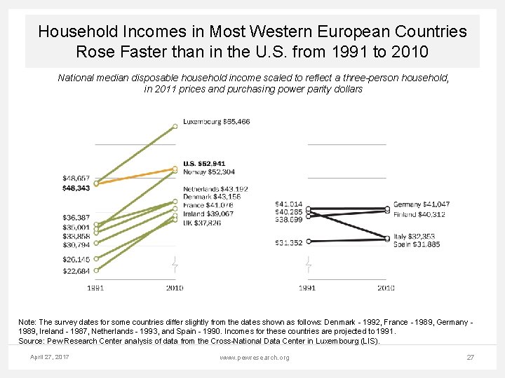 Household Incomes in Most Western European Countries Rose Faster than in the U. S.