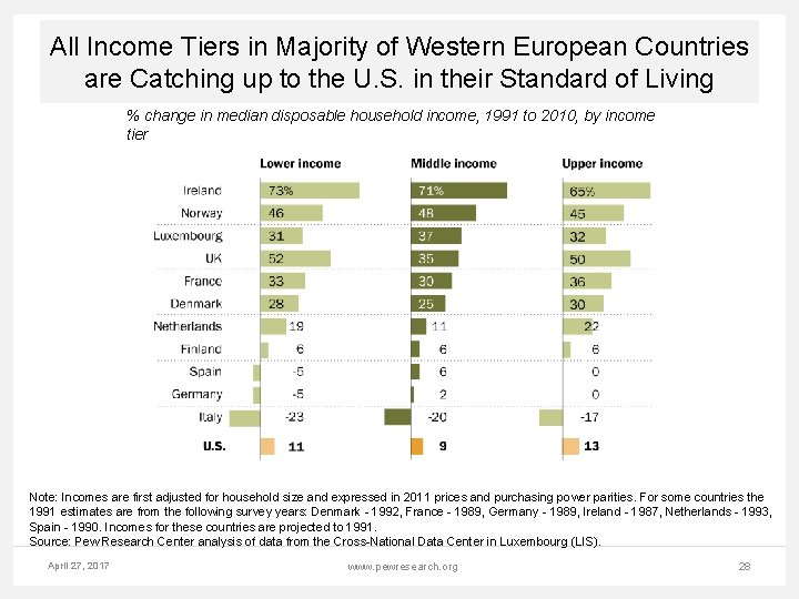 All Income Tiers in Majority of Western European Countries are Catching up to the