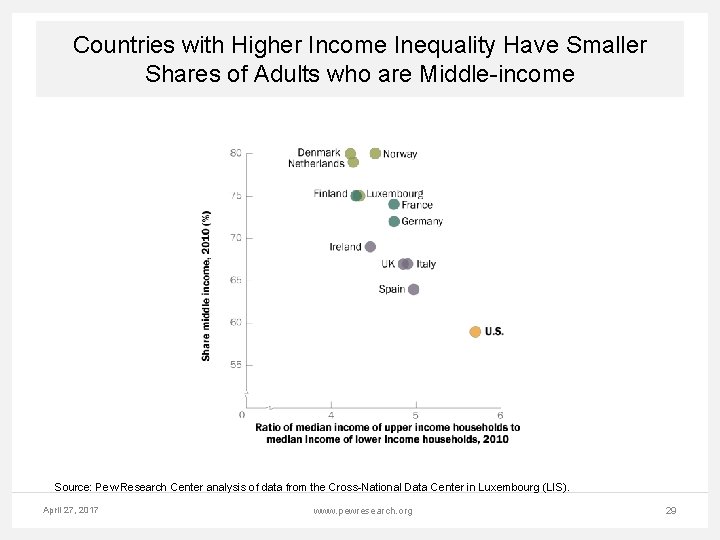 Countries with Higher Income Inequality Have Smaller Shares of Adults who are Middle-income Source: