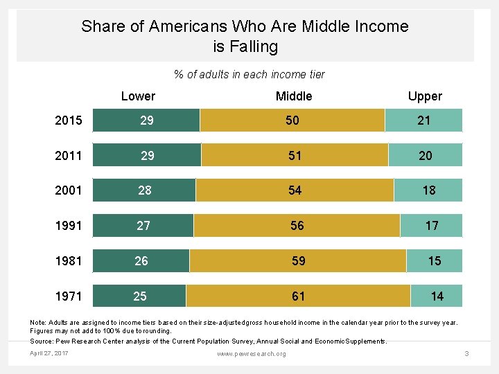 Share of Americans Who Are Middle Income is Falling % of adults in each