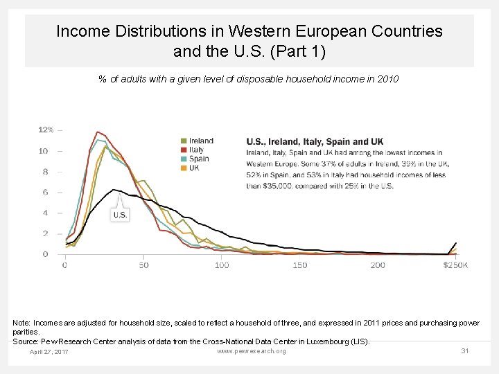 Income Distributions in Western European Countries and the U. S. (Part 1) % of