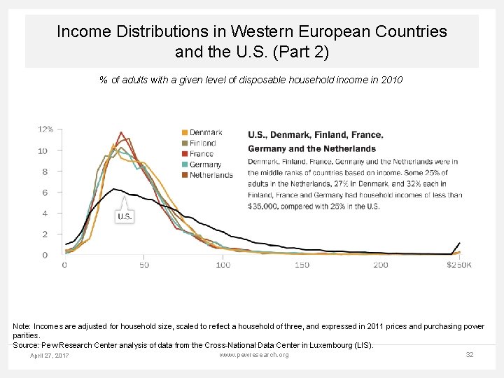 Income Distributions in Western European Countries and the U. S. (Part 2) % of