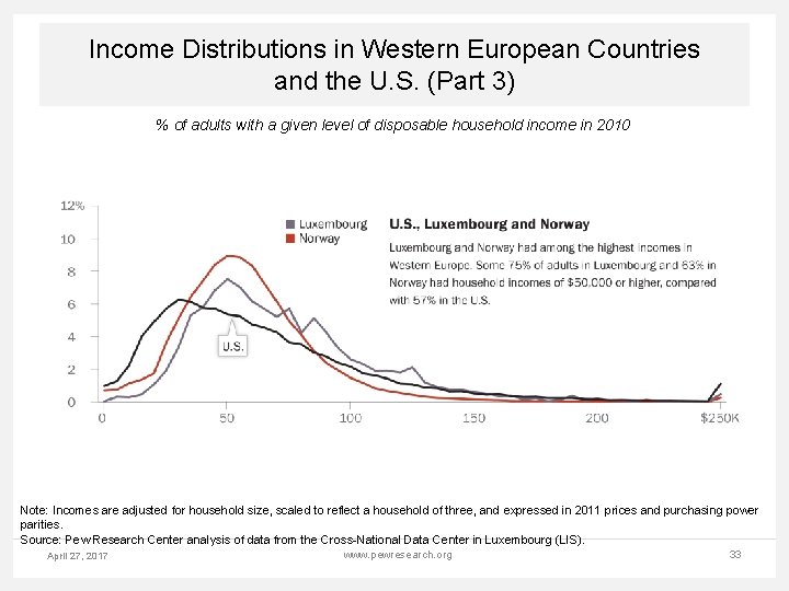 Income Distributions in Western European Countries and the U. S. (Part 3) % of