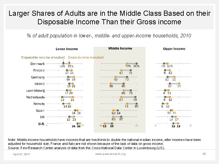 Larger Shares of Adults are in the Middle Class Based on their Disposable Income