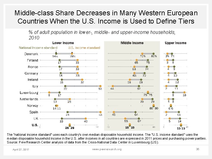 Middle-class Share Decreases in Many Western European Countries When the U. S. Income is
