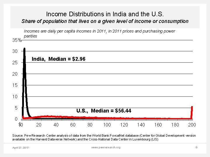 Income Distributions in India and the U. S. Share of population that lives on