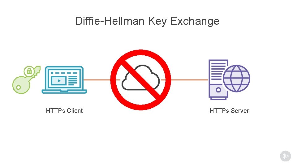 Diffie-Hellman Key Exchange HTTPs Client HTTPs Server Diffie-Hellman Key Exchange HTTPs Client HTTPs Server