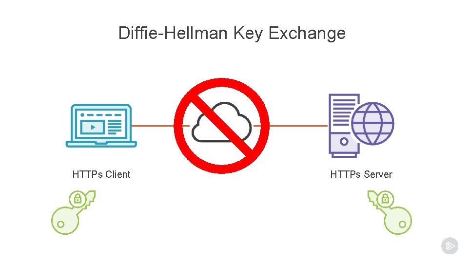 Diffie-Hellman Key Exchange HTTPs Client HTTPs Server Diffie-Hellman Key Exchange HTTPs Client HTTPs Server