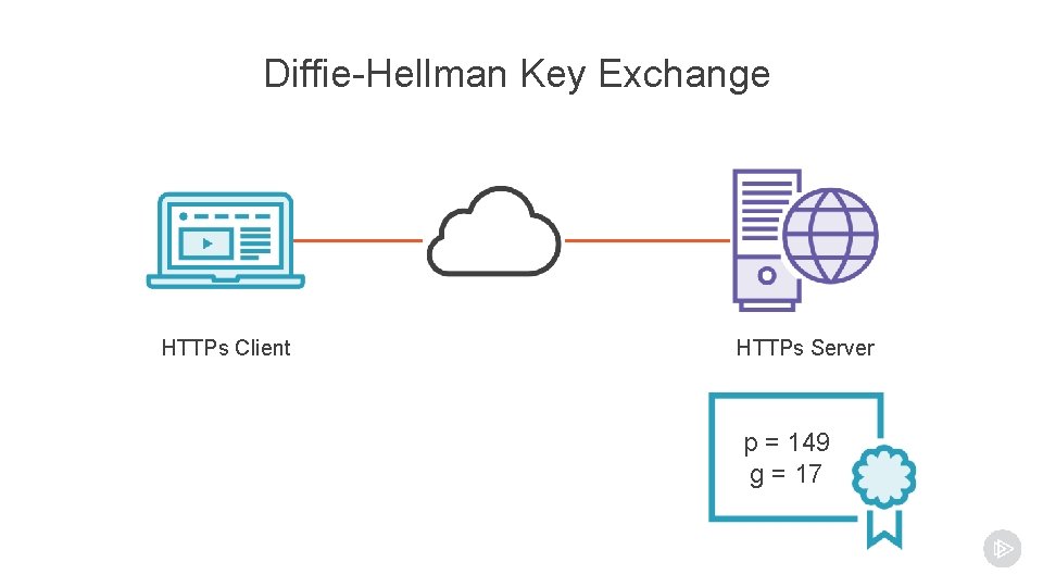 Diffie-Hellman Key Exchange HTTPs Client HTTPs Server p = 149 g = 17 Diffie-Hellman Key Exchange HTTPs Client HTTPs Server p = 149 g = 17