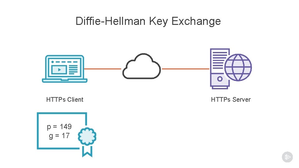 Diffie-Hellman Key Exchange HTTPs Client p = 149 g = 17 HTTPs Server Diffie-Hellman Key Exchange HTTPs Client p = 149 g = 17 HTTPs Server