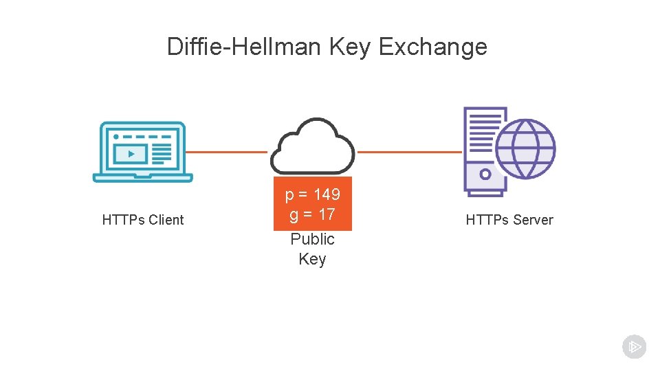 Diffie-Hellman Key Exchange HTTPs Client p = 149 g = 17 Public Key HTTPs Diffie-Hellman Key Exchange HTTPs Client p = 149 g = 17 Public Key HTTPs