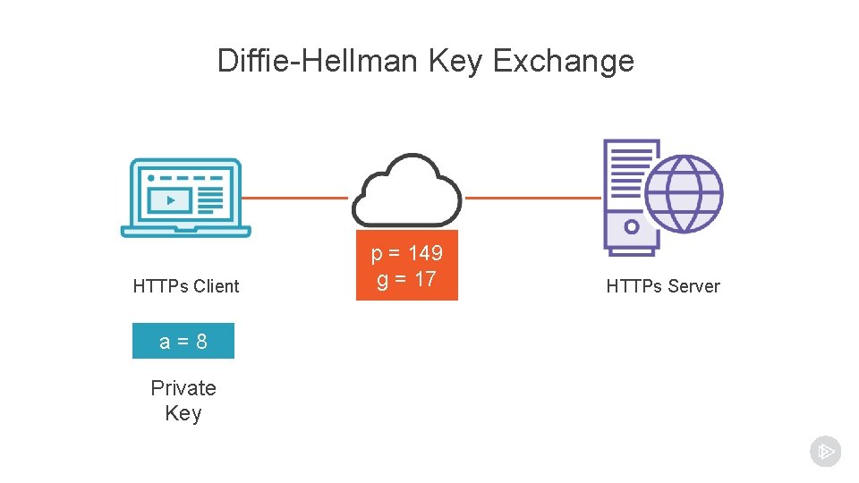 Diffie-Hellman Key Exchange HTTPs Client a=8 Private Key p = 149 g = 17 Diffie-Hellman Key Exchange HTTPs Client a=8 Private Key p = 149 g = 17