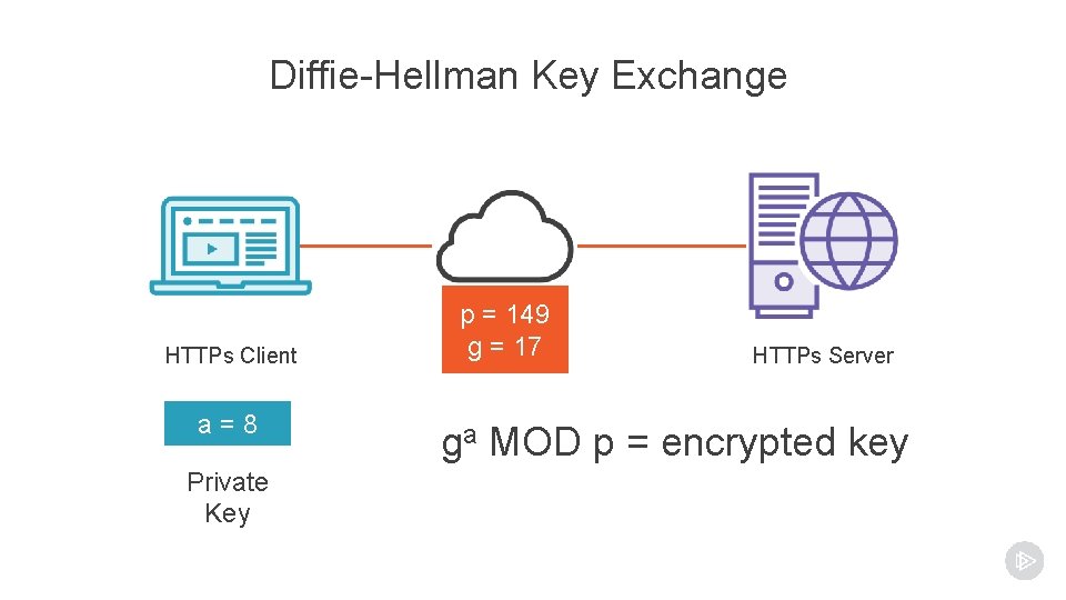 Diffie-Hellman Key Exchange HTTPs Client a=8 Private Key p = 149 g = 17 Diffie-Hellman Key Exchange HTTPs Client a=8 Private Key p = 149 g = 17