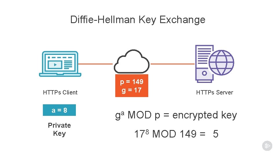 Diffie-Hellman Key Exchange HTTPs Client a=8 Private Key p = 149 g = 17 Diffie-Hellman Key Exchange HTTPs Client a=8 Private Key p = 149 g = 17