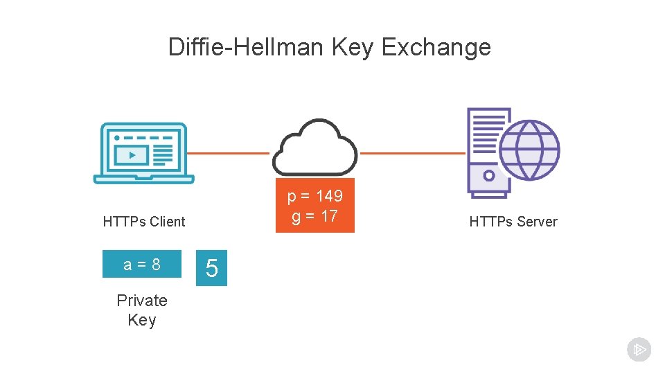 Diffie-Hellman Key Exchange p = 149 g = 17 HTTPs Client a=8 Private Key Diffie-Hellman Key Exchange p = 149 g = 17 HTTPs Client a=8 Private Key