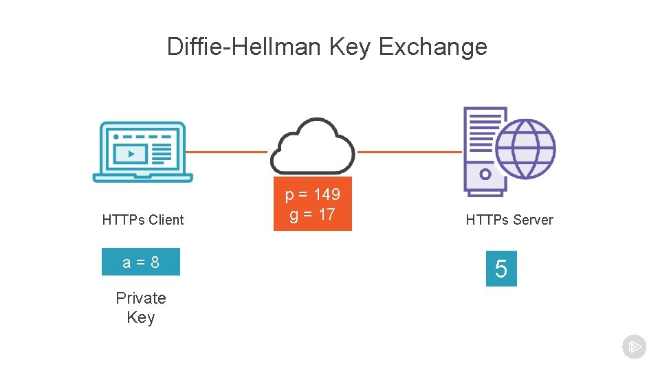 Diffie-Hellman Key Exchange HTTPs Client a=8 Private Key p = 149 g = 17 Diffie-Hellman Key Exchange HTTPs Client a=8 Private Key p = 149 g = 17