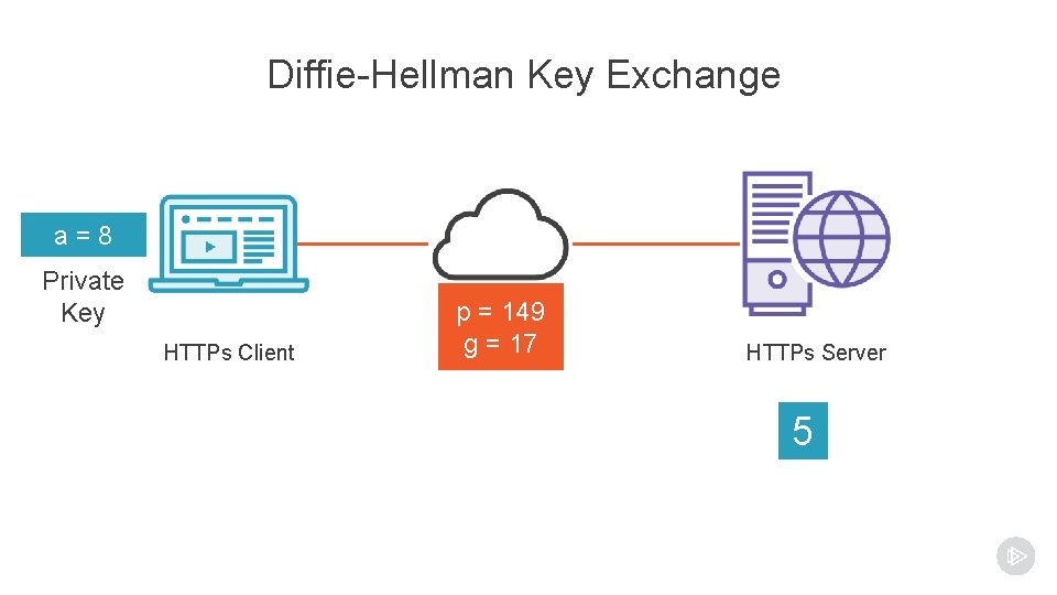 Diffie-Hellman Key Exchange a=8 Private Key HTTPs Client p = 149 g = 17 Diffie-Hellman Key Exchange a=8 Private Key HTTPs Client p = 149 g = 17