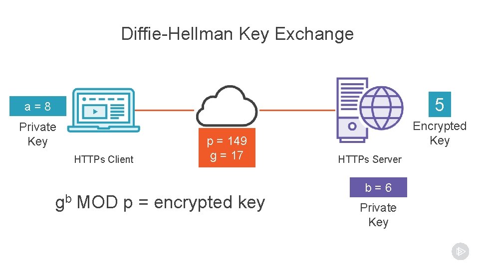Diffie-Hellman Key Exchange a=8 5 Private Key Encrypted Key HTTPs Client p = 149 Diffie-Hellman Key Exchange a=8 5 Private Key Encrypted Key HTTPs Client p = 149
