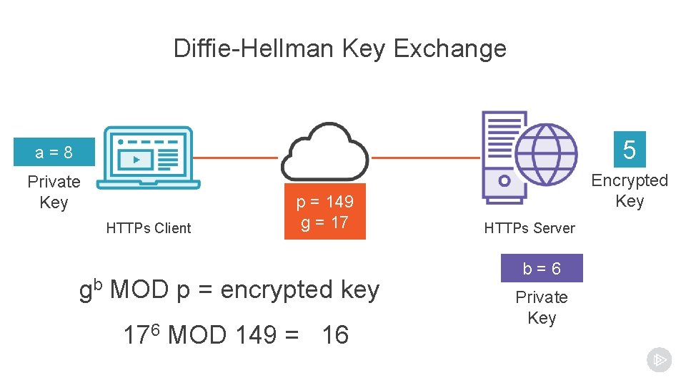 Diffie-Hellman Key Exchange a=8 5 Private Key Encrypted Key HTTPs Client p = 149 Diffie-Hellman Key Exchange a=8 5 Private Key Encrypted Key HTTPs Client p = 149