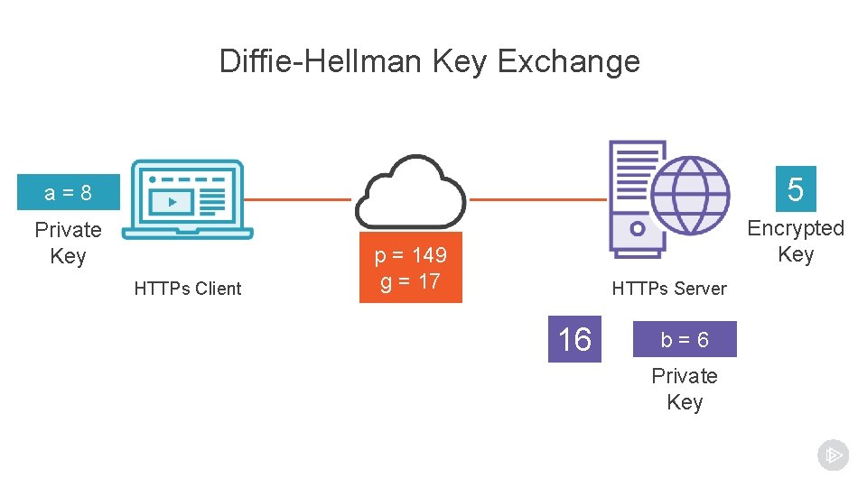 Diffie-Hellman Key Exchange a=8 5 Private Key Encrypted Key HTTPs Client p = 149 Diffie-Hellman Key Exchange a=8 5 Private Key Encrypted Key HTTPs Client p = 149