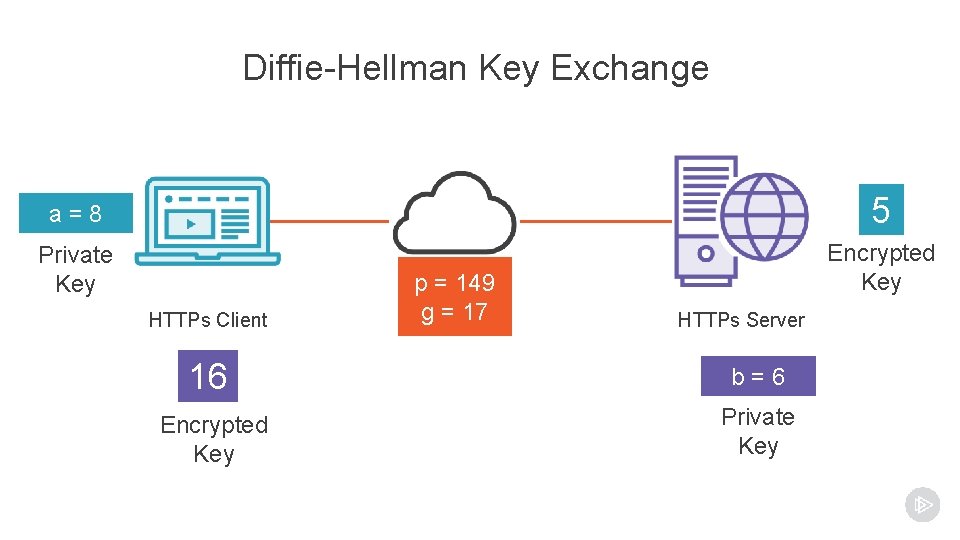 Diffie-Hellman Key Exchange a=8 5 Private Key Encrypted Key HTTPs Client p = 149 Diffie-Hellman Key Exchange a=8 5 Private Key Encrypted Key HTTPs Client p = 149