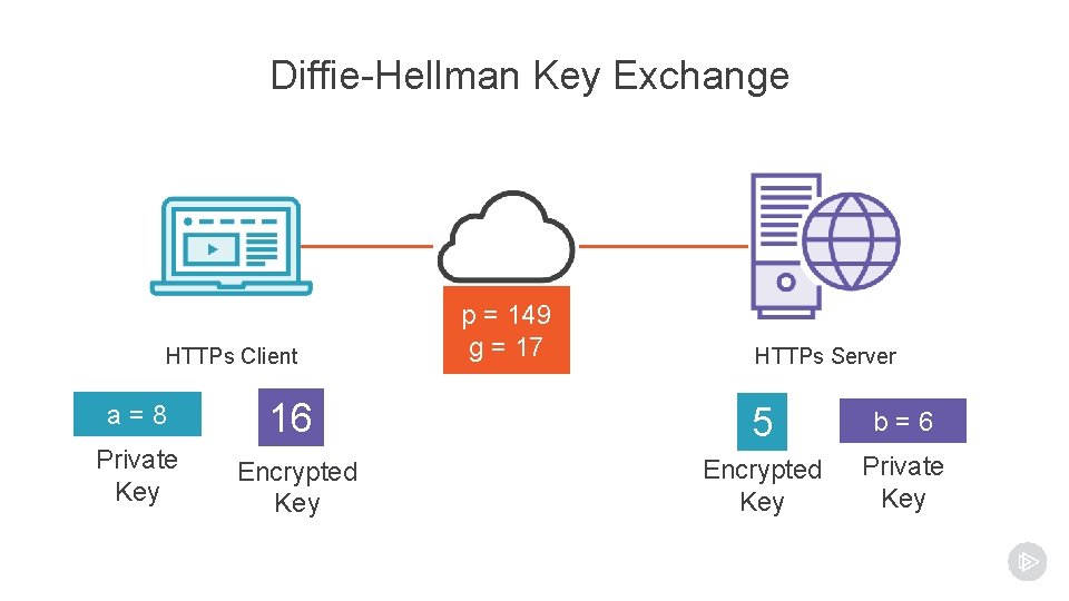 Diffie-Hellman Key Exchange HTTPs Client p = 149 g = 17 HTTPs Server a=8 Diffie-Hellman Key Exchange HTTPs Client p = 149 g = 17 HTTPs Server a=8