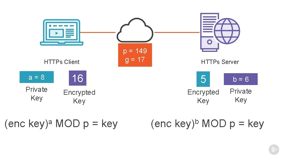 HTTPs Client p = 149 g = 17 HTTPs Server a=8 16 5 b=6 HTTPs Client p = 149 g = 17 HTTPs Server a=8 16 5 b=6