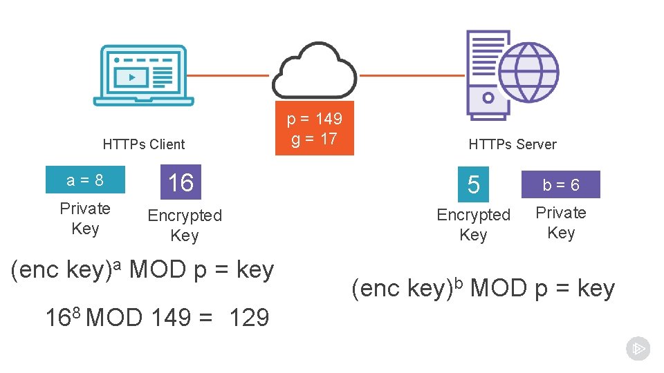 HTTPs Client p = 149 g = 17 HTTPs Server a=8 16 5 b=6 HTTPs Client p = 149 g = 17 HTTPs Server a=8 16 5 b=6