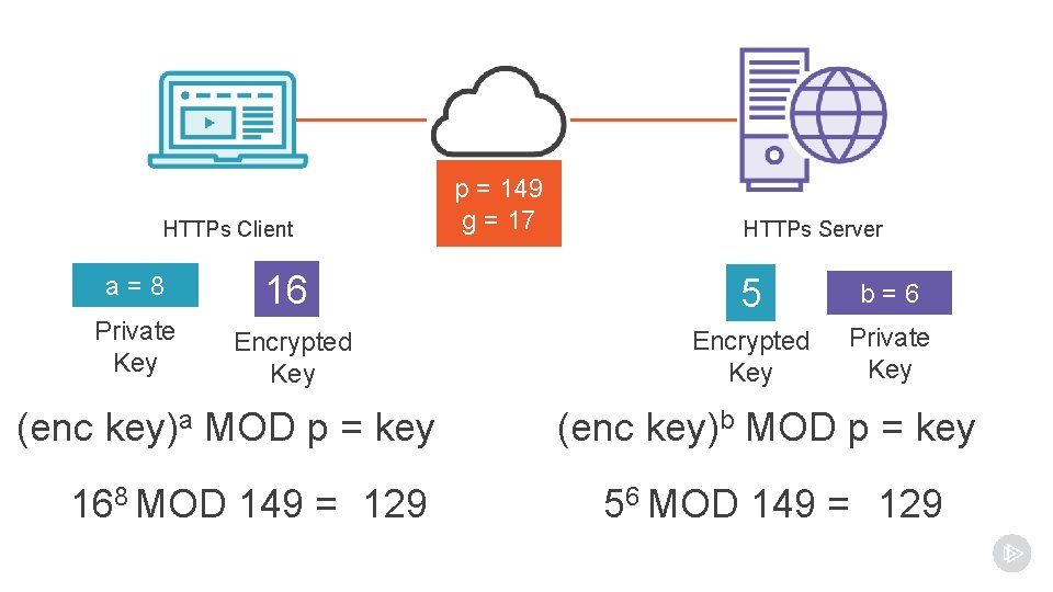 HTTPs Client p = 149 g = 17 HTTPs Server a=8 16 5 b=6 HTTPs Client p = 149 g = 17 HTTPs Server a=8 16 5 b=6