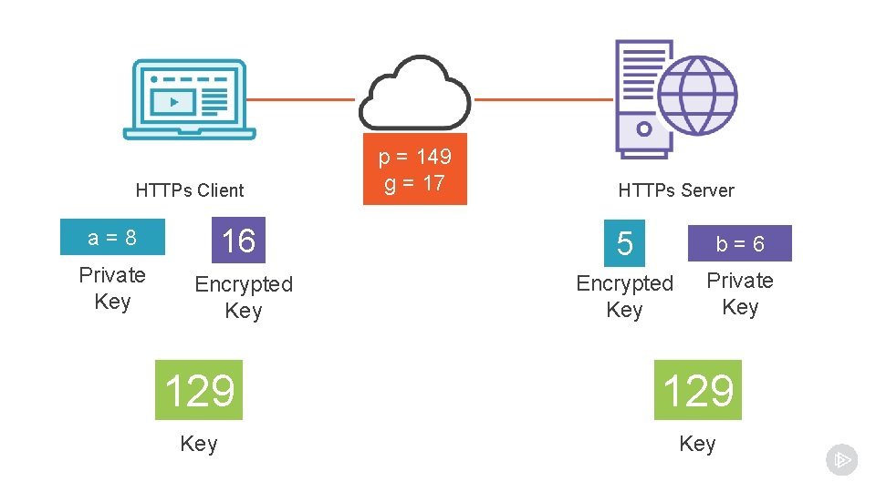 HTTPs Client p = 149 g = 17 HTTPs Server a=8 16 5 b=6 HTTPs Client p = 149 g = 17 HTTPs Server a=8 16 5 b=6