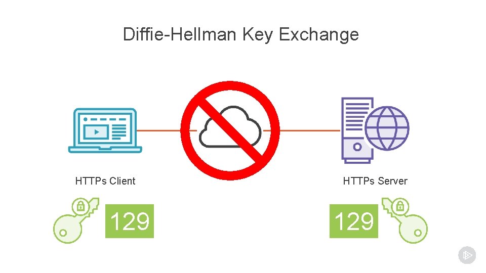 Diffie-Hellman Key Exchange HTTPs Client 129 HTTPs Server 129 Diffie-Hellman Key Exchange HTTPs Client 129 HTTPs Server 129