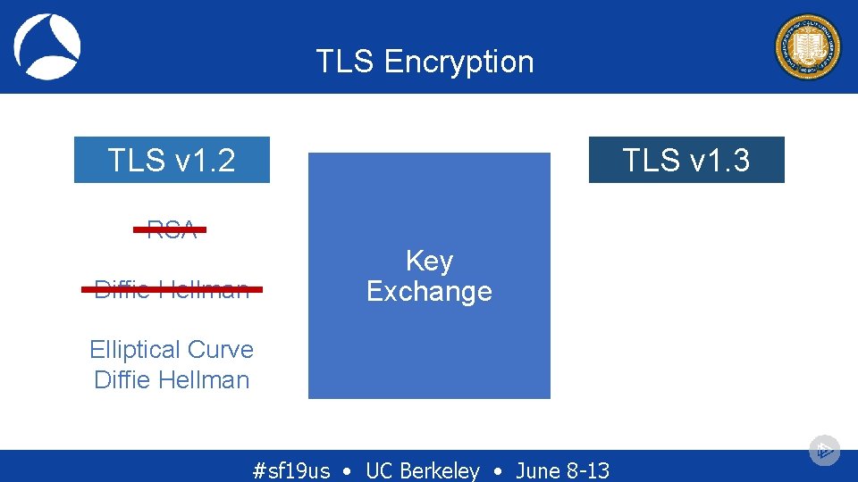 TLS Encryption TLS v 1. 3 TLS v 1. 2 RSA Key Exchange Diffie TLS Encryption TLS v 1. 3 TLS v 1. 2 RSA Key Exchange Diffie