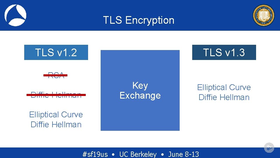 TLS Encryption TLS v 1. 3 TLS v 1. 2 RSA Key Exchange Diffie TLS Encryption TLS v 1. 3 TLS v 1. 2 RSA Key Exchange Diffie